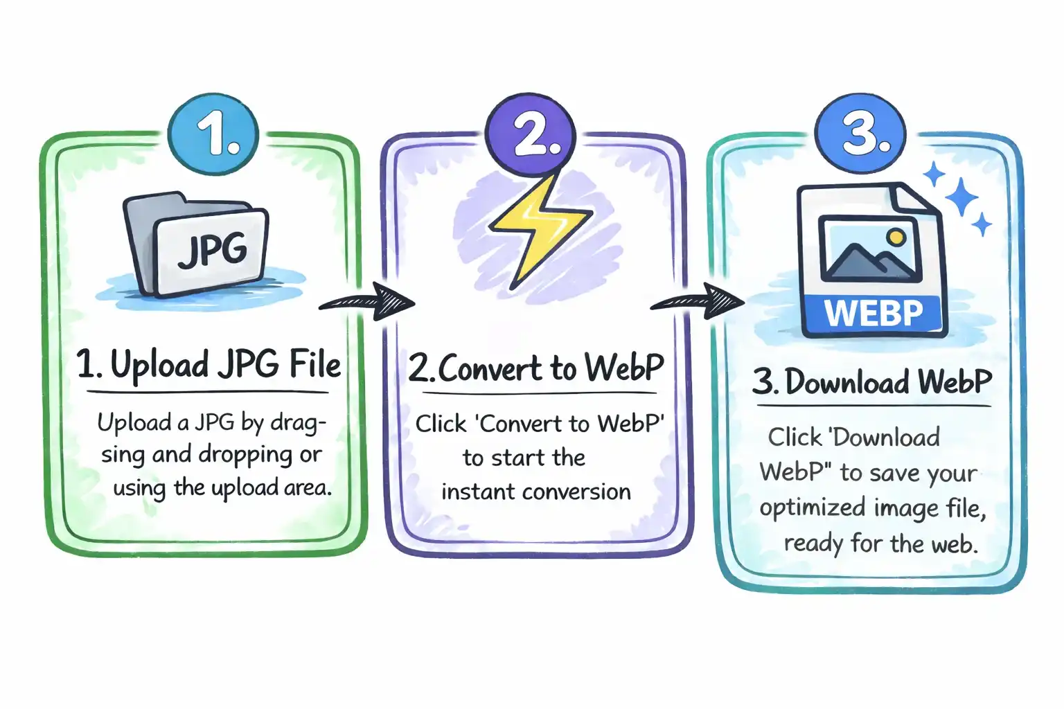 JPG to WebP conversion flow diagram